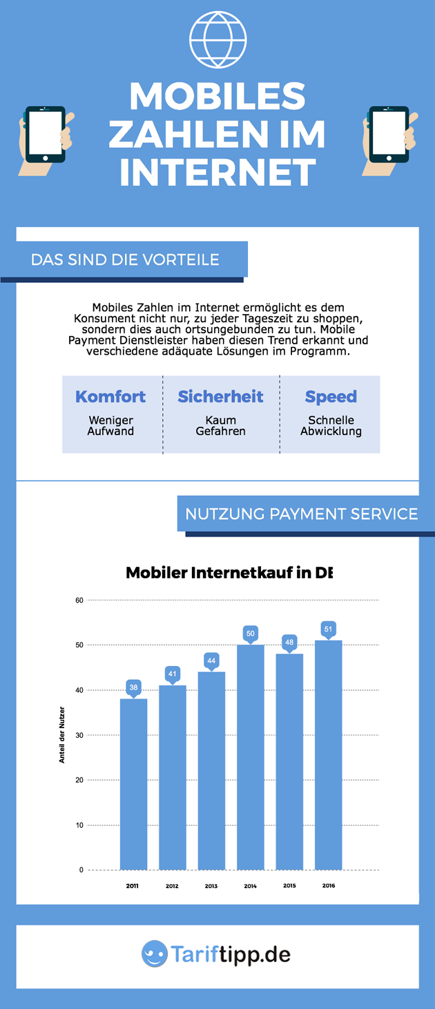 Infografik Ã¼ber die Transaktion per Klick