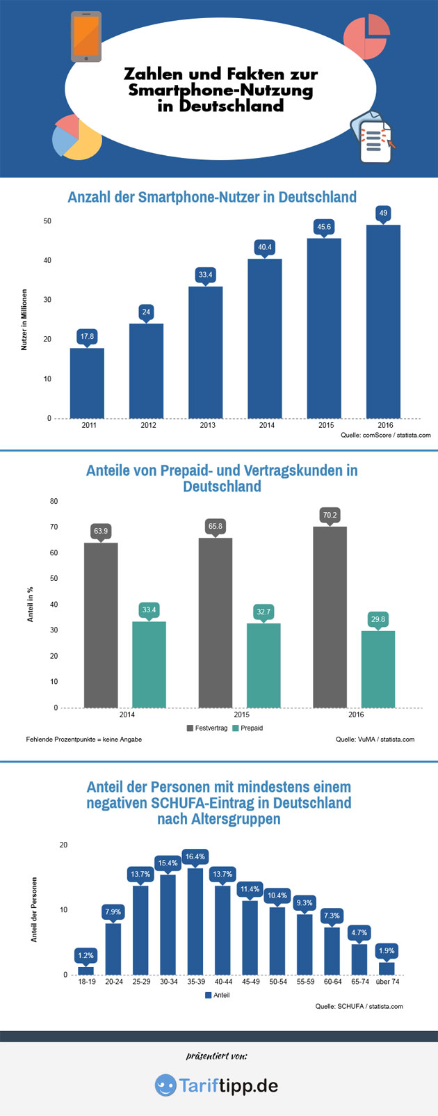 Infografik mit Statistiken zu Smartphones/VertrÃ¤gen/Schufa