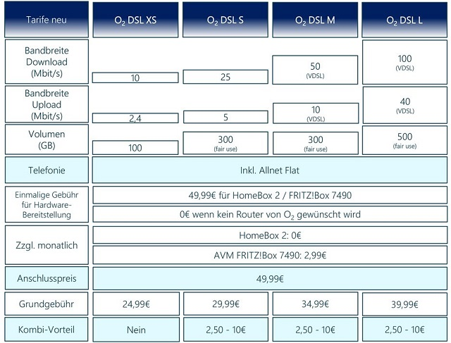 o2 DSL Tarife 2017