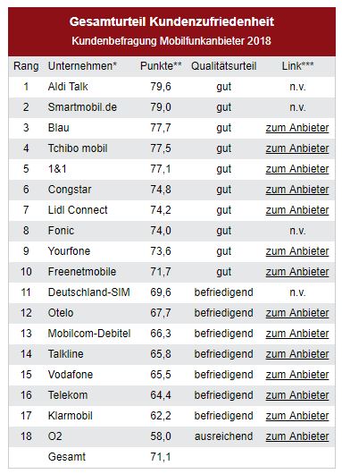 Mobilfunk-Umfrage DISQ