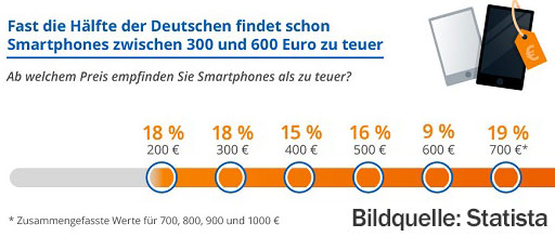 Studie Preis fÃ¼r Smartphone