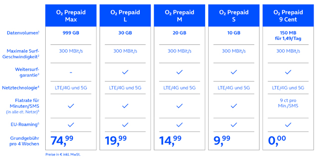 Ab dem 15. Januar 2025 erhöht O2 das Datenvolumen in den O2 Prepaid-Tarifen S, M und L um bis zu 5 GB