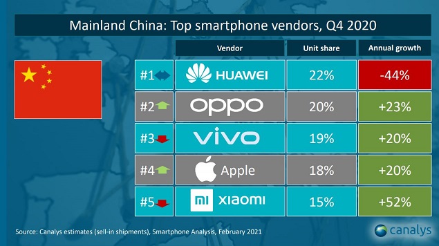 Smartphone Verkäufe Q4 2020 in china