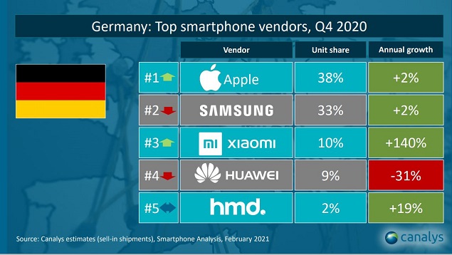 Smartphone Verkäufe Q4 2020 weltweit