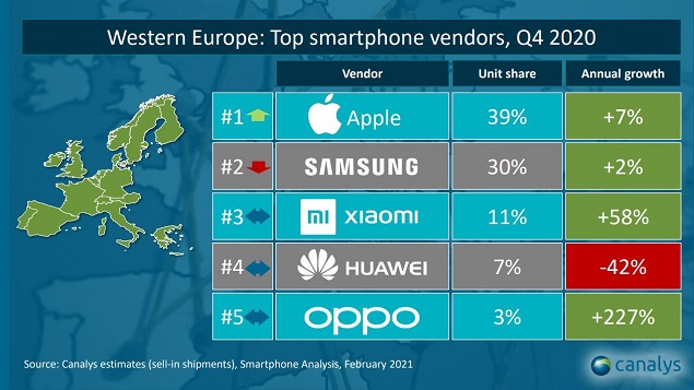 Smartphone Verkäufe Q4 2020 in Europa