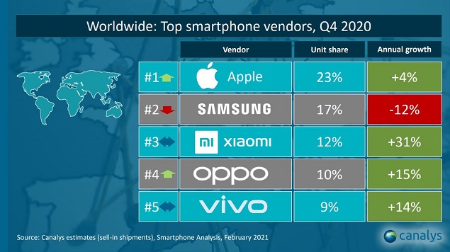 Smartphone Verkäufe Q4 2020 in Deutschland