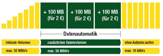 Datenautomatik