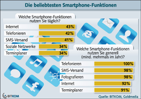 Smartphone: Internet wichtiger als Telefonieren