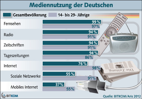 Mediennutzung in Deutschland